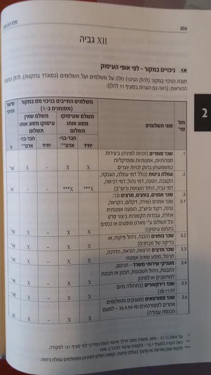ניכוי מס במקור לפי אופי העיסוק